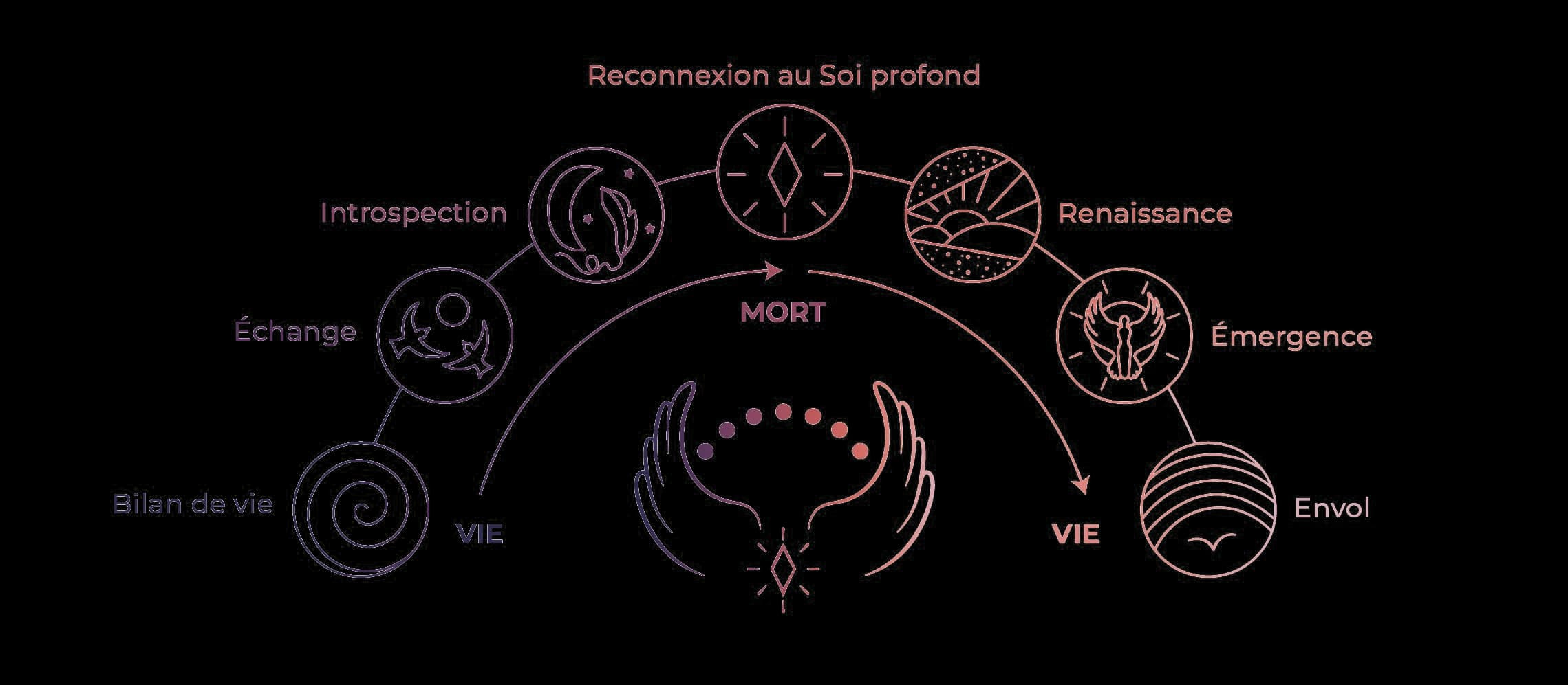 Les 7 étapes symboliques du parcours de métamorphose Crystal Métamorphose